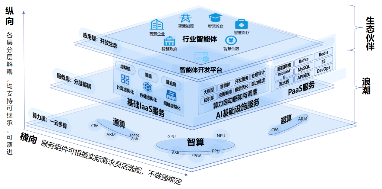 浪潮计算机 构筑全栈智算基座，赋能核心技术安全可靠供给